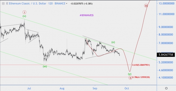 Волновой анализ ETC/USD