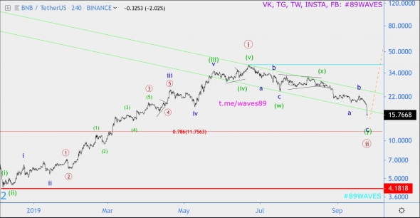 Волновой анализ BNB/USD