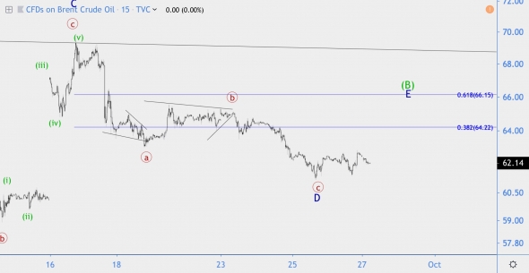 Волновой анализ нефти Brent