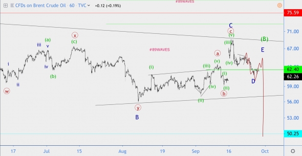 Волновой анализ нефти Brent