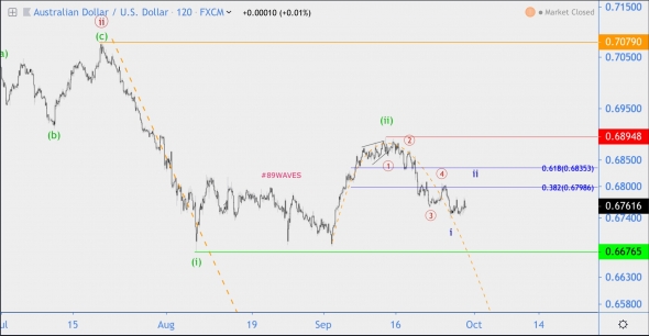 Волновой анализ AUD/USD