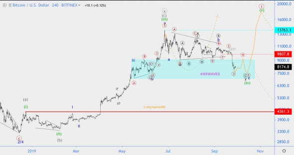 Волновой анализ BTC/USD