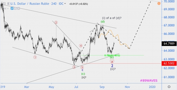 Волновой анализ USD/RUB