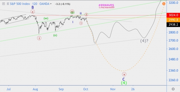 Волновой анализ индекса S&P500