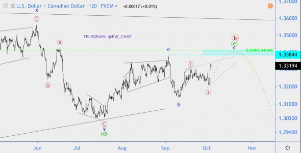 Волновой анализ USD/CAD
