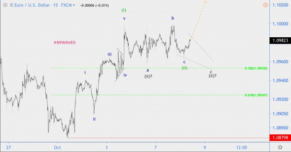 Волновой анализ EUR/USD
