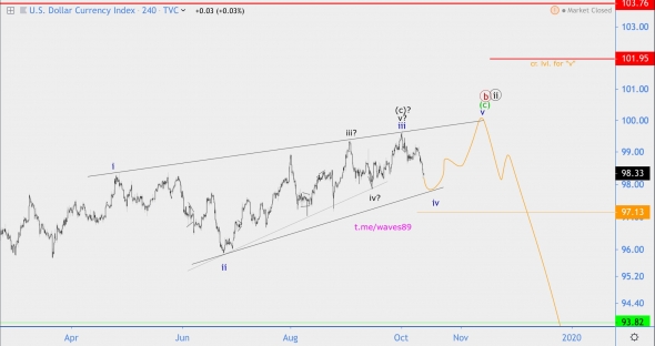 Волновой анализ индекса DXY