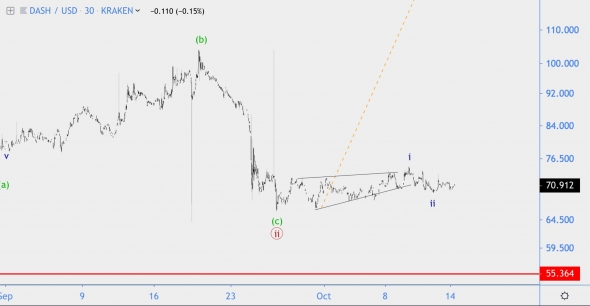 Волновой анализ DASH/USD