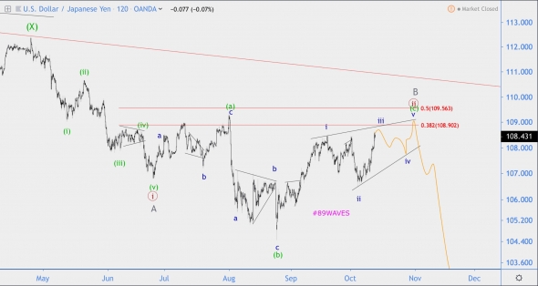Волновой анализ USD/JPY