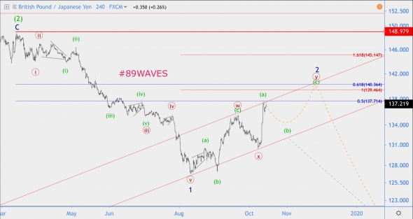 Волновой анализ GBP/JPY