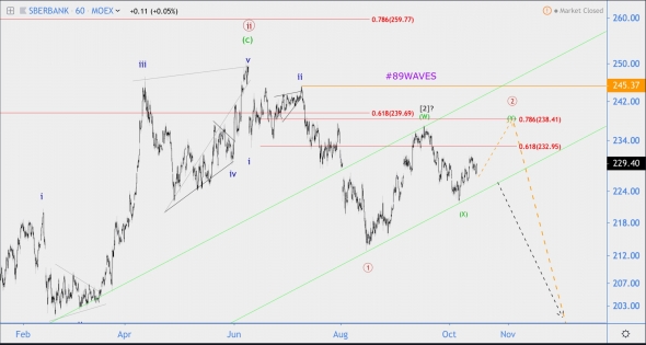 Волновой анализ акций Сбербанка