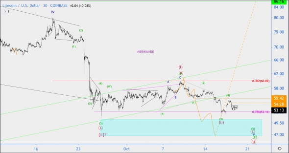 Волновой анализ LTC/USD