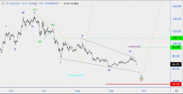 Волновой анализ LTC/USD