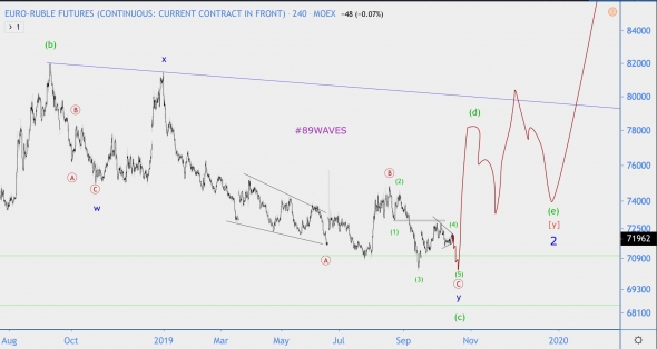 Волновой анализ EUR/RUB