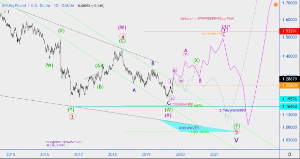 Волновой анализ GBP/USD