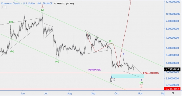 Волновой анализ ETC/USD