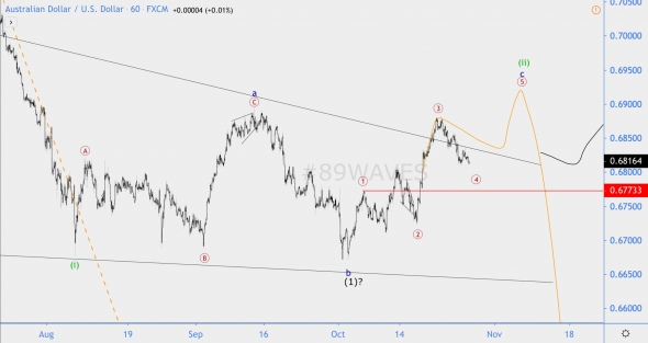 Волновой анализ AUD/USD