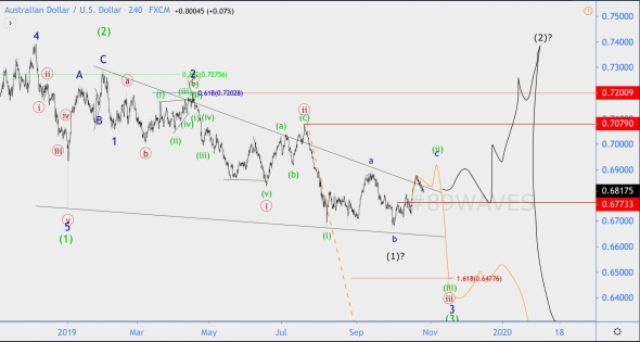 Волновой анализ AUD/USD