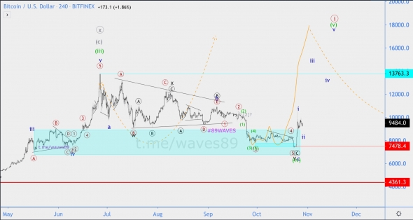 Волновой анализ BTC/USD