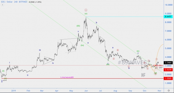 Волновой анализ EOS/USD