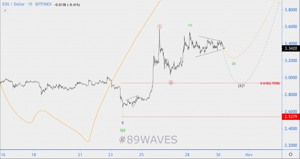 Волновой анализ EOS/USD