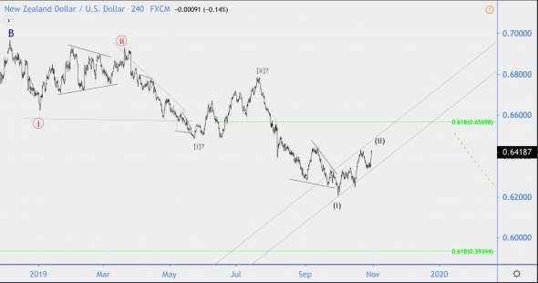 Волновой анализ NZD/USD