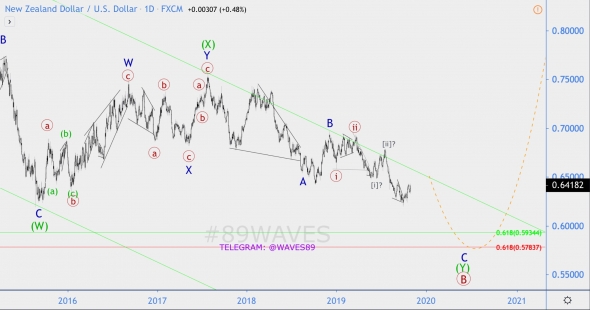 Волновой анализ NZD/USD