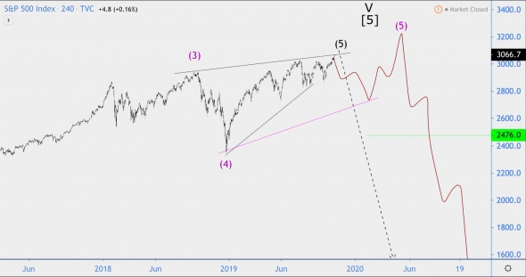 Волновой анализ индекса S&P500