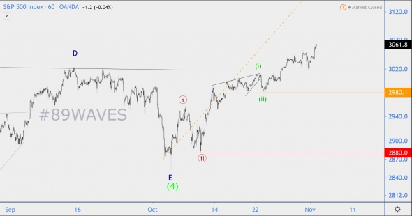 Волновой анализ индекса S&P500