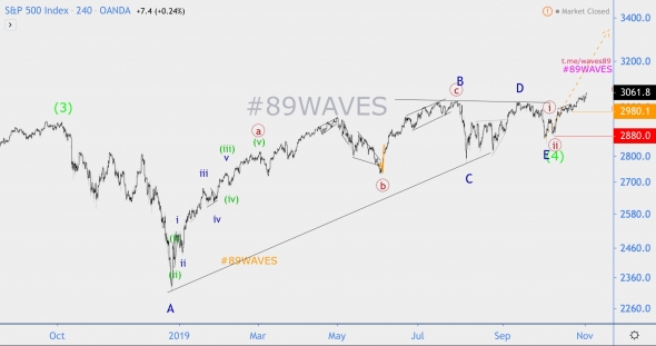 Волновой анализ индекса S&P500