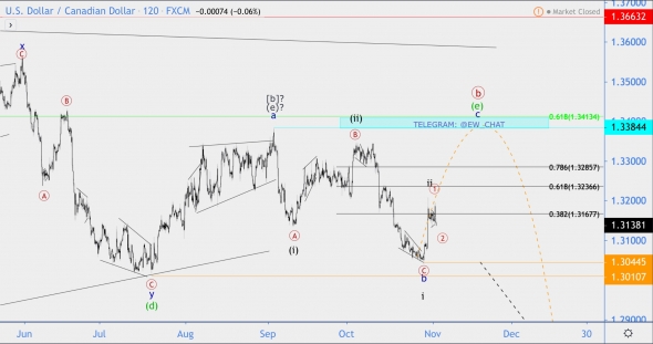 Волновой анализ USD/CAD