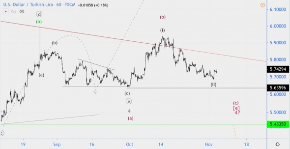 Волновой анализ USD/TRY