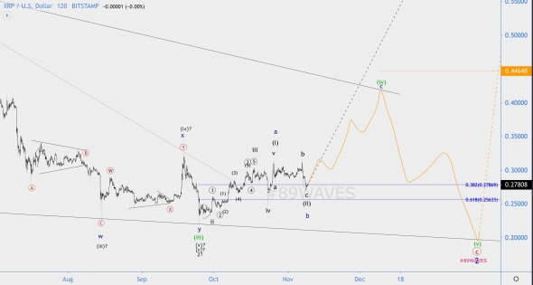 Волновой анализ XRP/USD