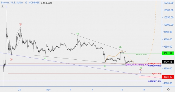 Волновой анализ BTC/USD