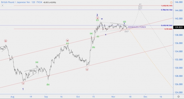 Волновой анализ GBP/JPY