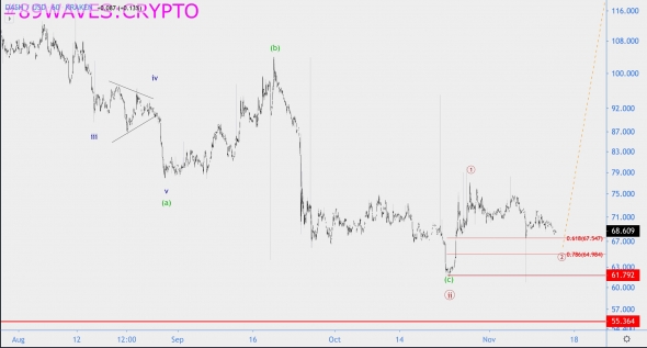 Волновой анализ DASH/USD
