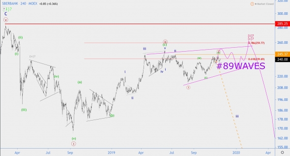 Волновой анализ акций Сбербанка