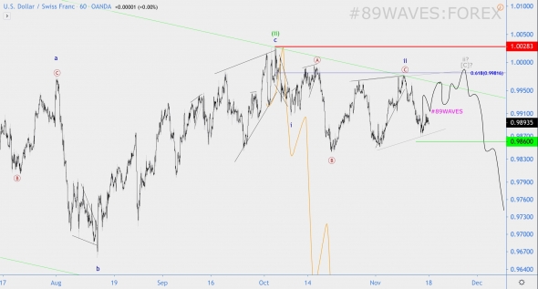 Волновой анализ USD/CHF