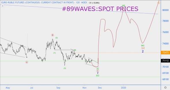 Волновой анализ EUR/RUB