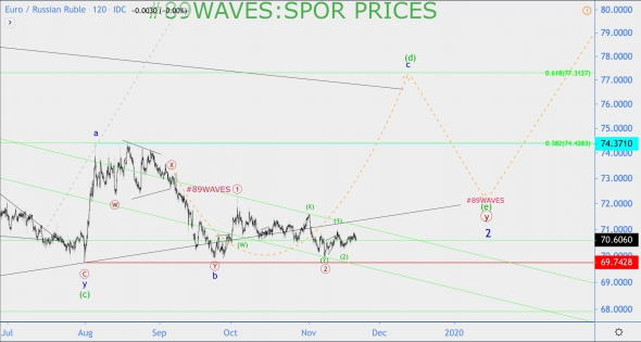 Волновой анализ EUR/RUB