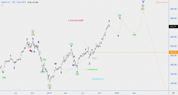 Волновой анализ акций Apple