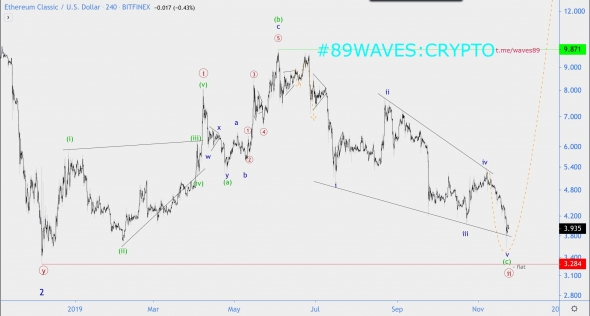 Волновой анализ ETC/USD