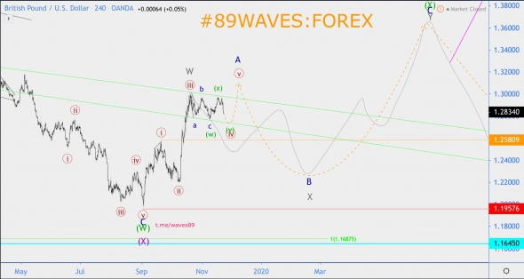 Волновой анализ GBP/USD