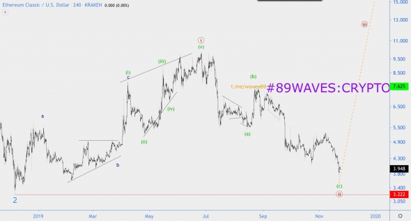 Волновой анализ ETC/USD