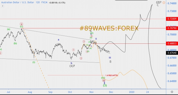 Волновой анализ AUD/USD
