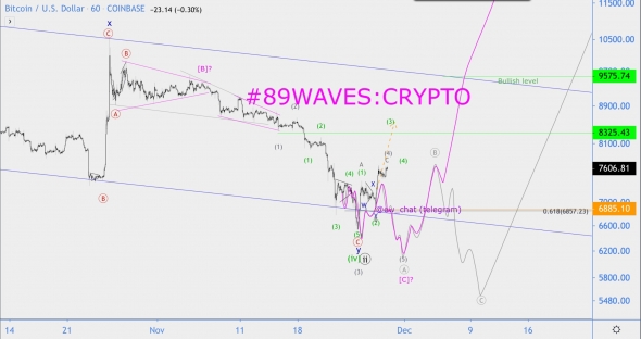 Волновой анализ BTC/USD