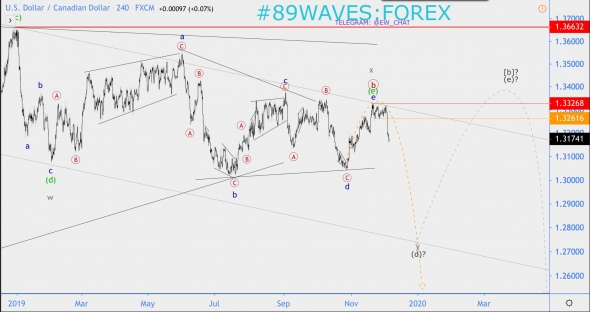 Волновой анализ USD/CAD