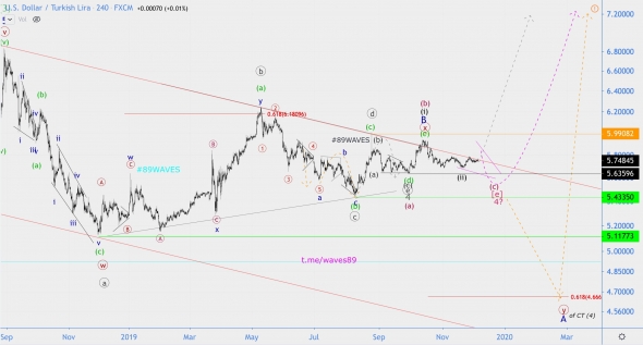 Волновой анализ USD/TRY