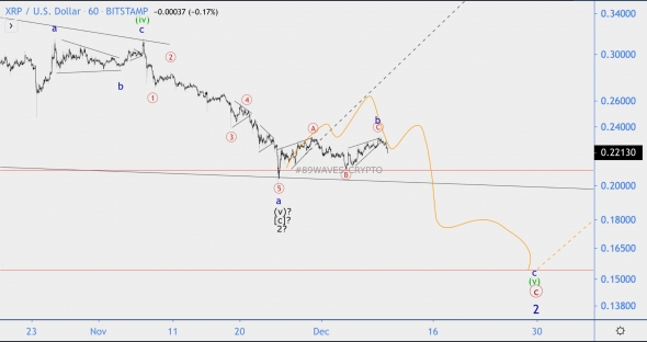 Волновой анализ #XRP/USD