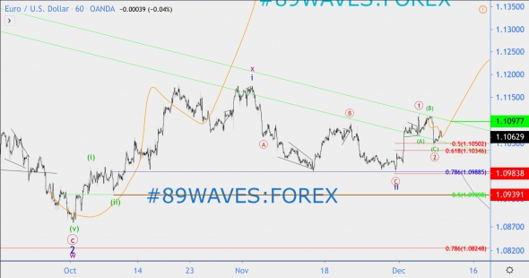 Волновой анализ EUR/USD